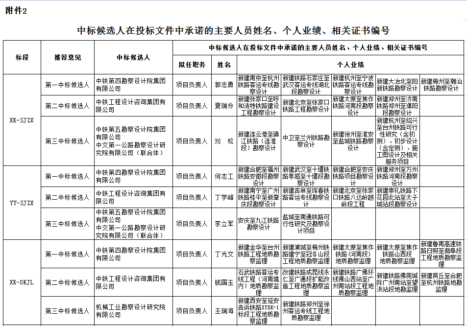 中標(biāo)候選人在投標(biāo)文件中承諾的主要人員姓名、個人業(yè)績、相關(guān)證書編號1