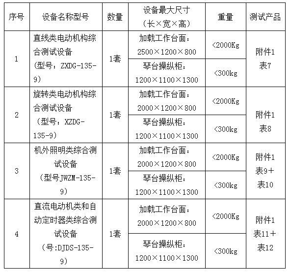 表1：名稱、規(guī)格、數(shù)量