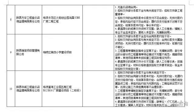 工程造價咨詢、招標(biāo)代理企業(yè)問題列表