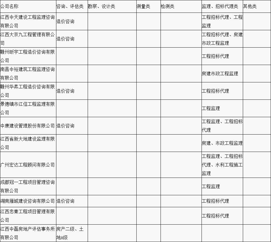 贛縣區(qū)“行政審批中介服務(wù)超市”中介機(jī)構(gòu)入駐名單公示（第一批）