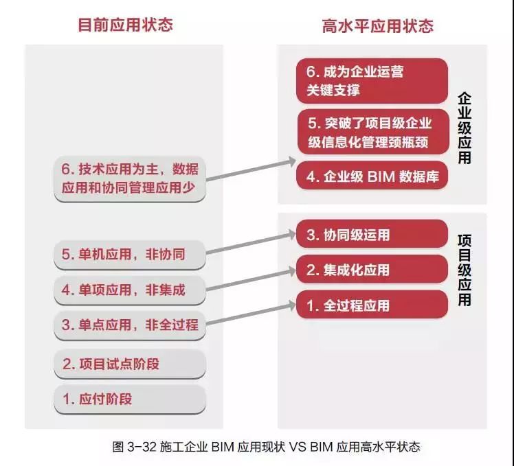 施工企業(yè)對BIM技術(shù)應用高水平標準