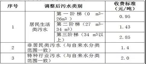 污水處理收費標準