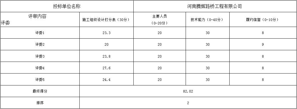 評分標準