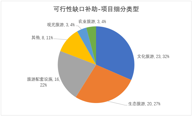 可行性缺口項目細分類型