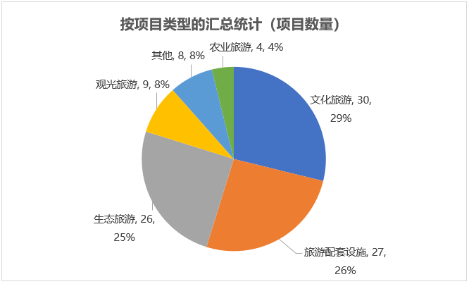 按項目類型的匯總統(tǒng)計（項目數(shù)量）