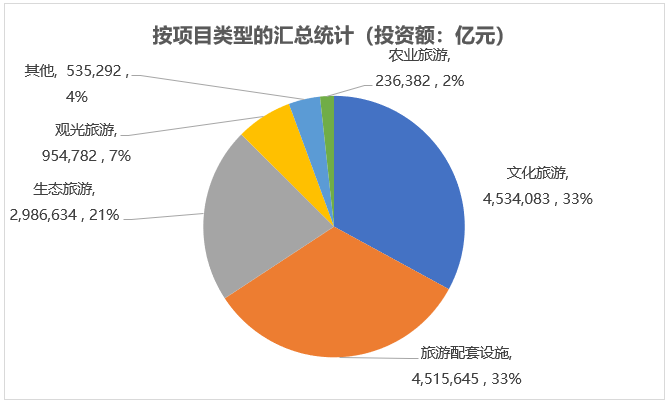 按項目類型的匯總統(tǒng)計（投資額）