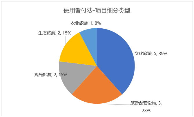 使用者付費項目類型細分