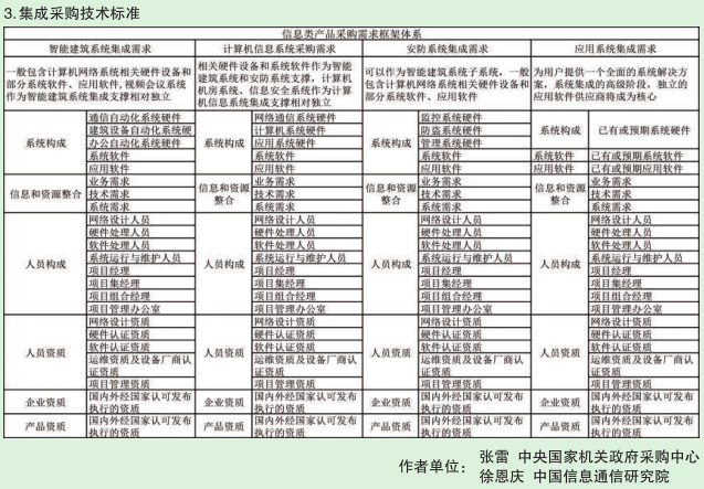 集成采購技術(shù)標準