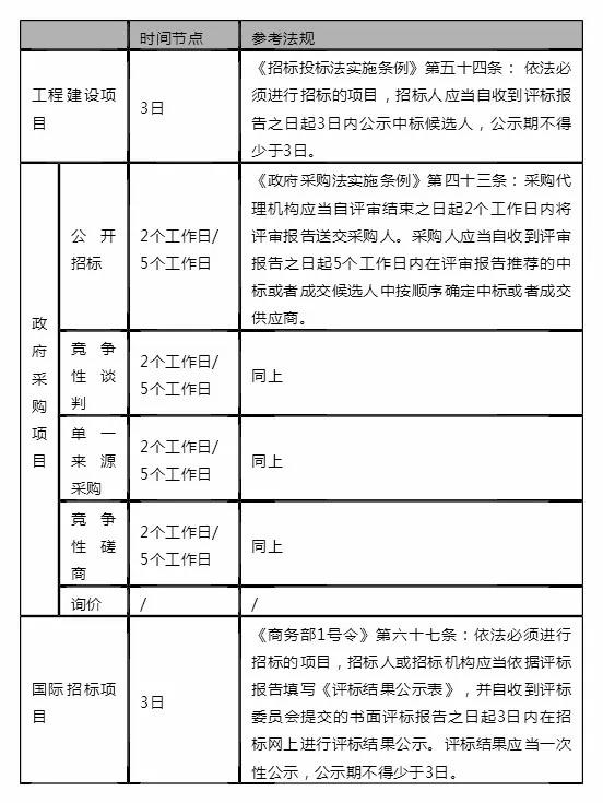 采購流程時間節(jié)點