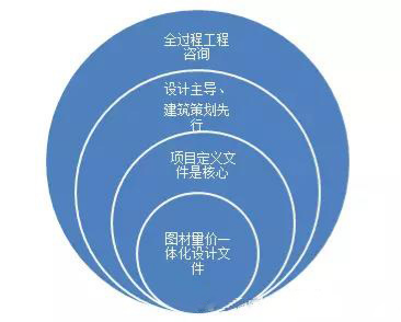 全過(guò)程工程咨詢應(yīng)設(shè)計(jì)主導(dǎo)、建筑策劃先行