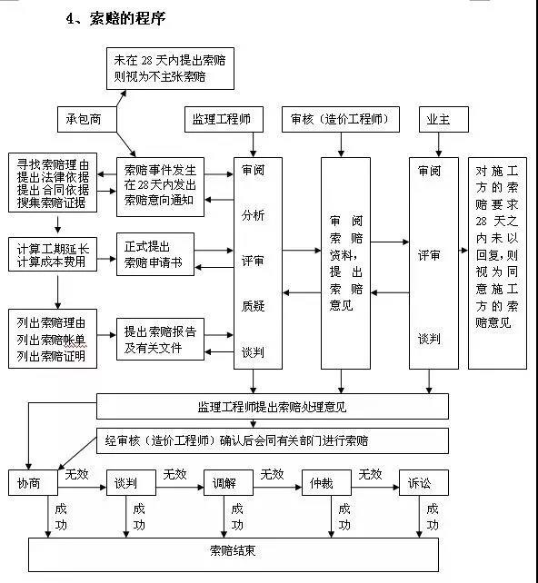 索賠的分類(lèi)