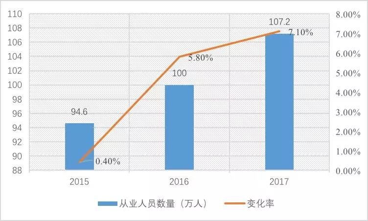 2015-2017年工程監(jiān)理從業(yè)人員情況