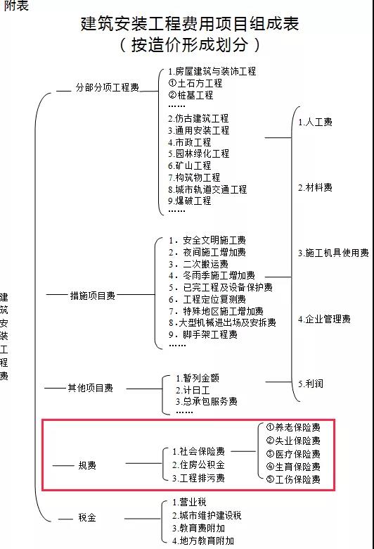 工程造價