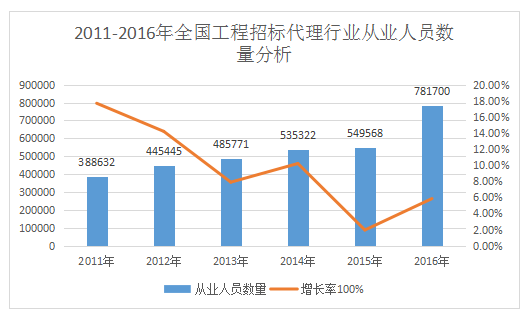 開招標(biāo)代理公司前景如何