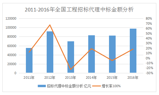 開招標(biāo)代理公司前景如何