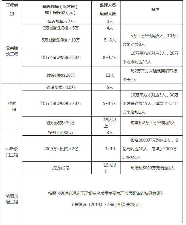 監(jiān)理單位