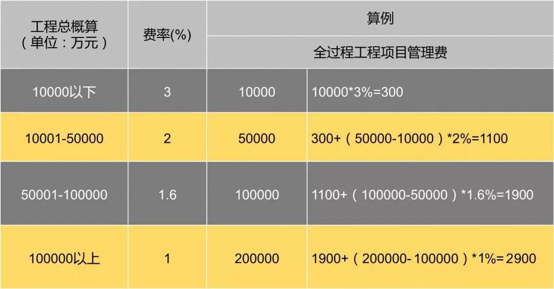 全過(guò)程工程咨詢