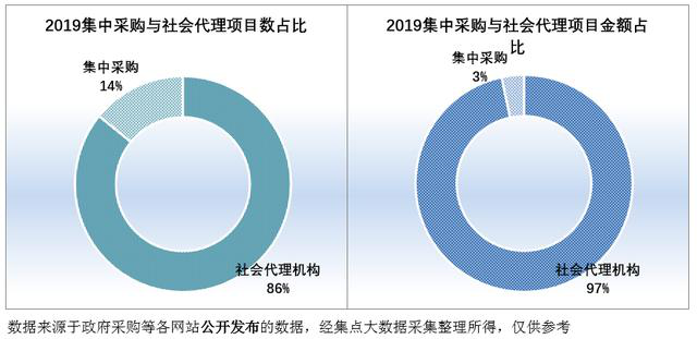 2019集中采購與社會(huì)項(xiàng)目代理數(shù)、社會(huì)項(xiàng)目代理金額占比