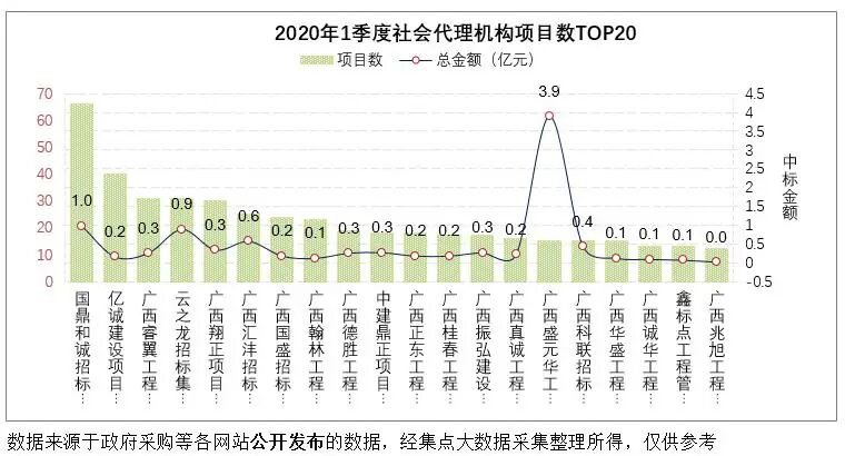 河池市一季度采購代理數(shù)top20