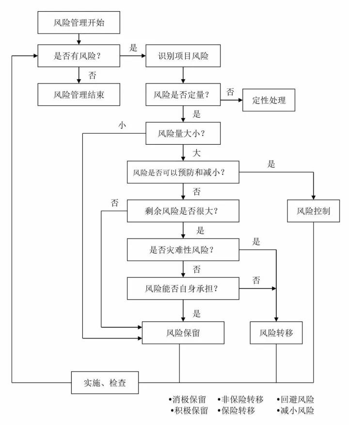 項目風(fēng)險管理流程