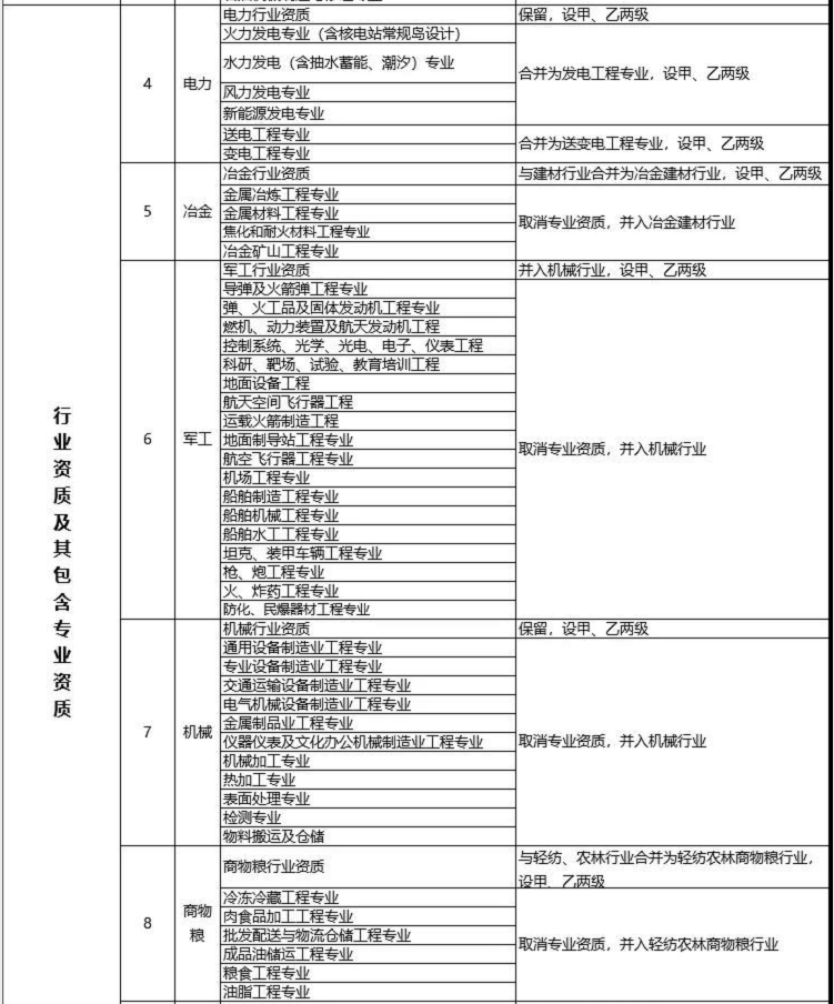 建設(shè)工程企業(yè)資質(zhì)改革措施表