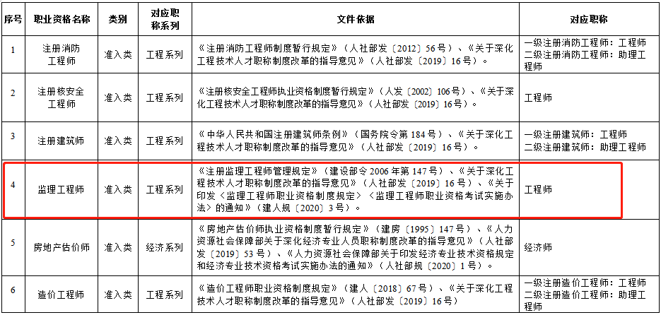 遼寧省部分專業(yè)技術(shù)類職業(yè)資格和職稱對(duì)應(yīng)目錄國(guó)家職業(yè)資格目錄清單中的職業(yè)資格