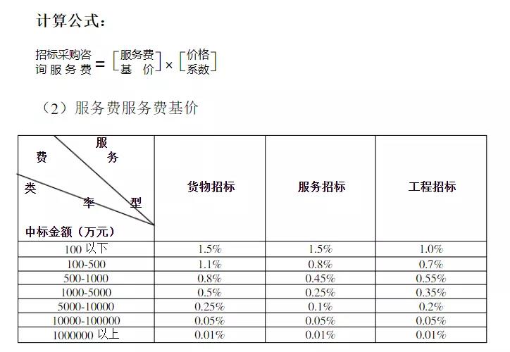 招標(biāo)代理服務(wù)費