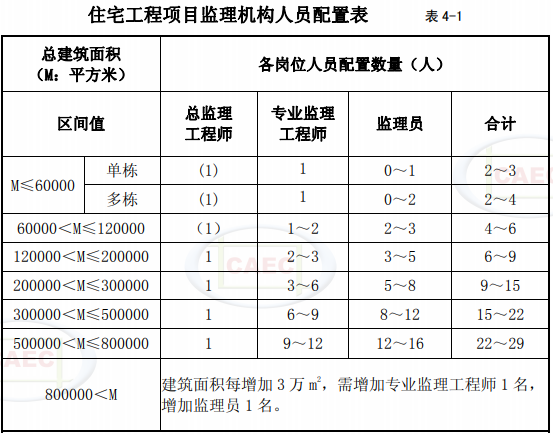 住宅工程項(xiàng)目監(jiān)理機(jī)構(gòu)人員配置表