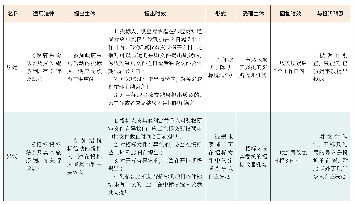 質(zhì)疑和異議的區(qū)別及應用