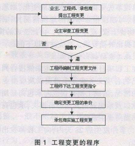 工程變更怎么辦？牢記這7個原則、7個細節(jié)、2種程序！