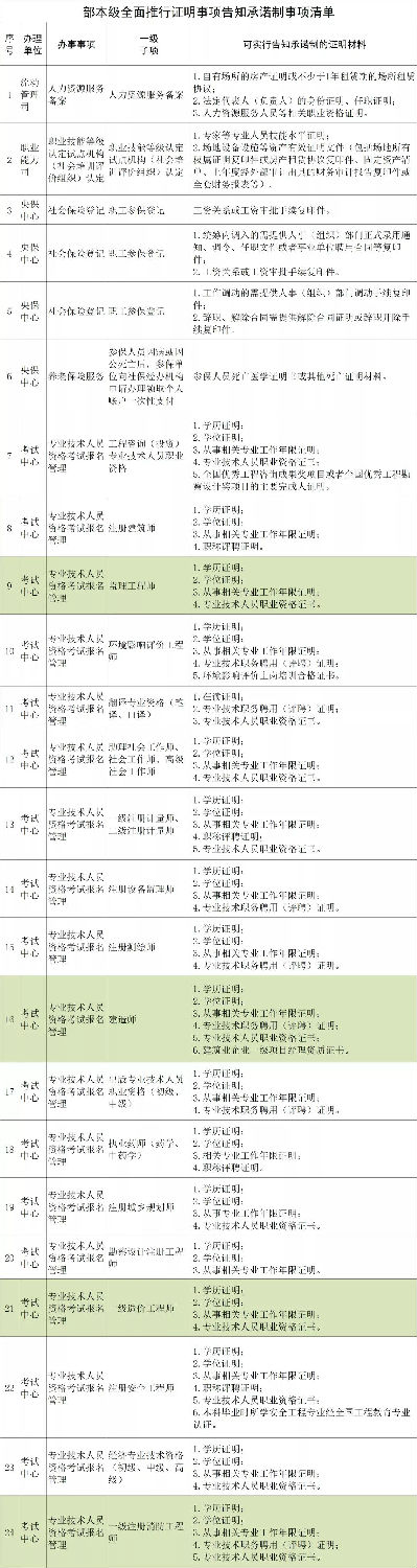 人社部：建造師、監(jiān)理、造價(jià)、注安、消防等考試不再提交工作證明和學(xué)歷證明！