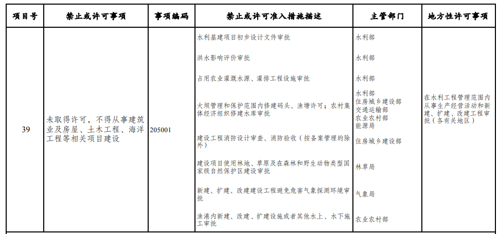 取消圖審、限制保證金比例！國家發(fā)改委就2021版《市場準入負面清單》公開征求意見！