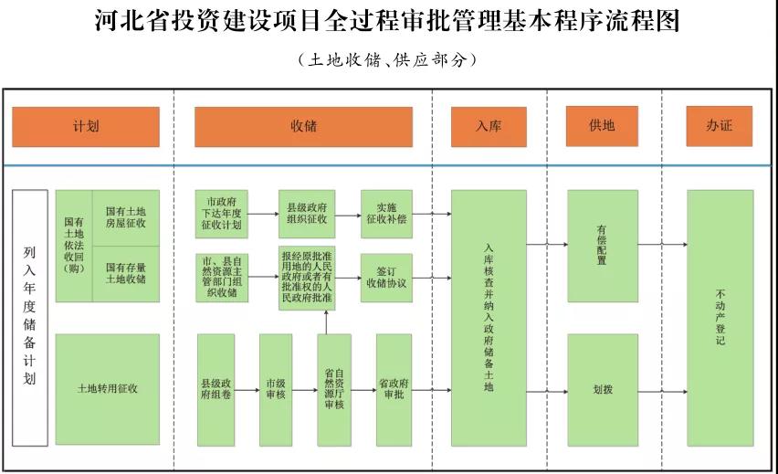 這類項目施工圖審查合格書不再作為施工許可前置要件！河北加強(qiáng)投資建設(shè)項目全過程審批管理