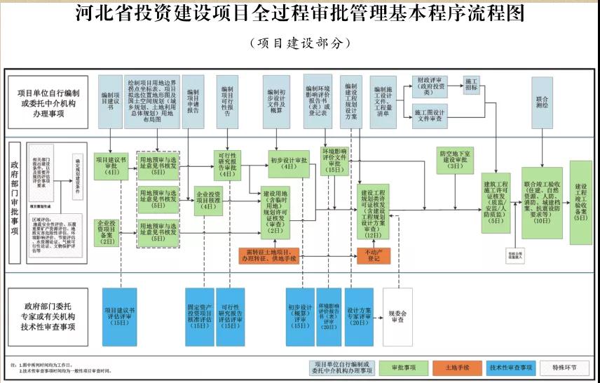 這類項目施工圖審查合格書不再作為施工許可前置要件！河北加強(qiáng)投資建設(shè)項目全過程審批管理