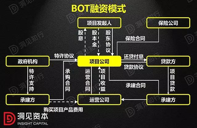 PPP、BOT、BT、TOT、TBT：這下全明白了