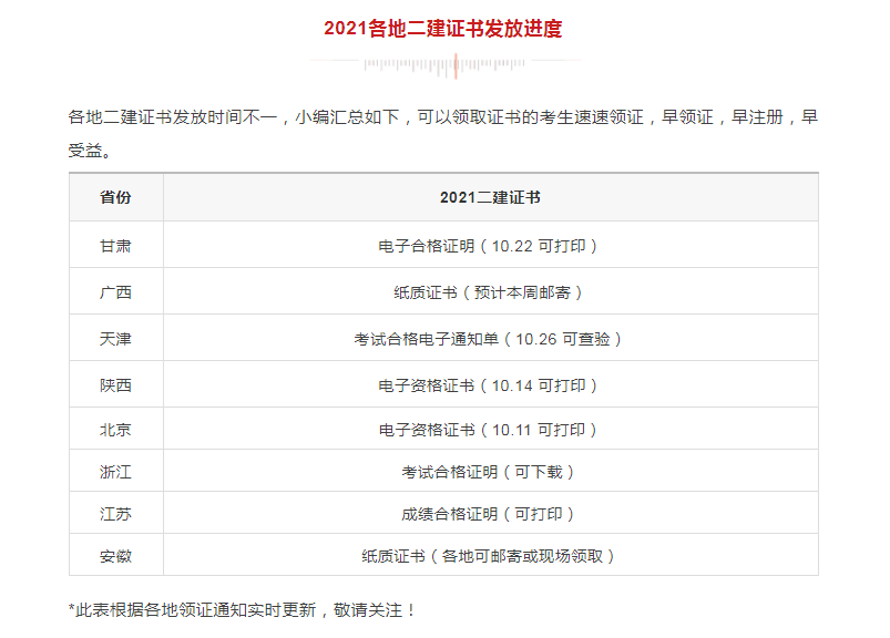 領證！該地2021二建電子證書已發(fā)放，共計9地二建證書可領取