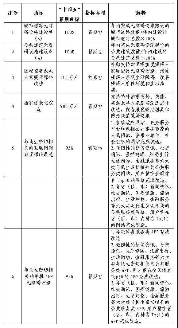 13部門聯(lián)合發(fā)文！無障礙環(huán)境建設(shè)“十四五”實(shí)施方案出爐