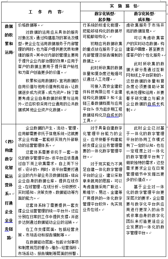 陜西省建設工程造價管理協(xié)會印發(fā)《關(guān)于工程造價咨詢企業(yè)數(shù)字化轉(zhuǎn)型的指導意見》原文