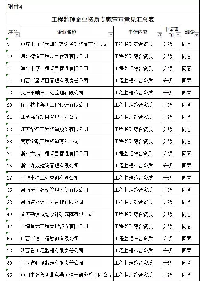 工程監(jiān)理綜合資質(zhì)20家全部通過，新一批建設(shè)工程企業(yè)資質(zhì)專家審查意見公示