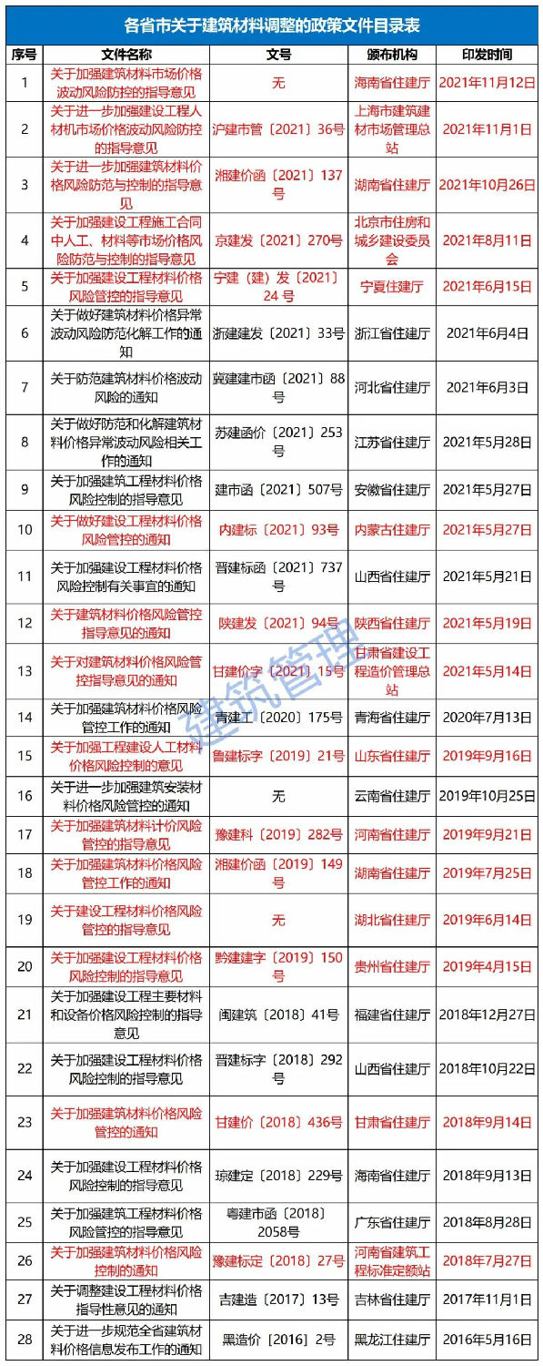 11月12日，海南省住建廳發(fā)布《關(guān)于加強建筑材料市場價格波動風險防控的指導(dǎo)意見》。自發(fā)布之日起實施，明確：  工程發(fā)承包雙方應(yīng)在施工合同中合理設(shè)置建筑材料市場價格波動風險條款。  合同中未設(shè)置建筑材料市場價格波動風險條款或約定不明確的，發(fā)承包雙方應(yīng)盡快簽訂補充協(xié)議。  合同約定采用固定價格包干的，當市場價格出現(xiàn)了發(fā)承包雙方在訂立合同時無法預(yù)見的、不屬于商業(yè)風險的異常波動時，雙方應(yīng)遵循《中華人民共和國民法典》第533條規(guī)定的情勢變更原則，根據(jù)實際情況簽訂補充協(xié)議。  《民法典》第五百三十三條 合同成立后，合同的基礎(chǔ)條件發(fā)生了當事人在訂立合同時無法預(yù)見的、不屬于商業(yè)風險的重大變化，繼續(xù)履行合同對于當事人一方明顯不公平的，受不利影響的當事人可以與對方重新協(xié)商；在合理期限內(nèi)協(xié)商不成的，當事人可以請求人民法院或者仲裁機構(gòu)變更或者解除合同。  人民法院或者仲裁機構(gòu)應(yīng)當結(jié)合案件的實際情況，根據(jù)公平原則變更或者解除合同。  條款中不得出現(xiàn)無限風險、所有風險或類似語句的表述。  發(fā)承包雙方應(yīng)根據(jù)工程的施工組織計劃、材料用量情況和實際施工周期合理設(shè)定材料調(diào)差的時間段，對時間節(jié)點進行明確界定。  材料調(diào)差可依據(jù)發(fā)承包雙方共同確認的市場價格或參考海南省建設(shè)工程主要材料市場信息價。  材料調(diào)差只計取稅金，不再計取其他費用。  ∨ 對于施工合同已約定不調(diào)整或承包人承擔無限材料價格風險的，也應(yīng)調(diào)整價差，補簽協(xié)議，此前已有上海、湖南、北京、寧夏、內(nèi)蒙古、陜西、甘肅、江蘇、河南、山東、湖北、貴州等多省市（下圖中標紅省市文件）發(fā)文明確。  各有關(guān)單位：  今年以來，受全球范圍通貨膨脹的影響、建筑材料價格持續(xù)攀升,尤其是近兩個月，為落實國家能耗雙控政策，多地實行限電管控，同時疊加煤炭價格急劇上漲等因素，建筑材料市場價格出現(xiàn)異常波動，對我省建設(shè)工程成本造成較大影響。為了維護建設(shè)工程發(fā)承包雙方的合法權(quán)益，合理分攤建筑材料市場價格波動風險，保證工程質(zhì)量安全和工程建設(shè)順利實施。根據(jù)《建筑工程施工發(fā)包與承包計價管理辦法》（住房城鄉(xiāng)建設(shè)部令第16號）和《建設(shè)工程工程量清單計價規(guī)范》（GB 50500-2013），現(xiàn)結(jié)合我省實際情況提出如下指導(dǎo)意見：  一、建筑材料市場價格波動風險應(yīng)遵循風險共擔原則，體現(xiàn)交易的公平性。工程發(fā)承包雙方應(yīng)在施工合同中合理設(shè)置建筑材料市場價格波動風險條款，明確約定可調(diào)整價差的材料范圍、基準價格、風險幅度，調(diào)整方法、價款結(jié)算及支付方式等。條款中不得出現(xiàn)無限風險、所有風險或類似語句的表述。  二、合同中未設(shè)置建筑材料市場價格波動風險條款或約定不明確的，發(fā)承包雙方應(yīng)盡快簽訂補充協(xié)議；合同約定采用固定價格包干的，當市場價格出現(xiàn)了發(fā)承包雙方在訂立合同時無法預(yù)見的、不屬于商業(yè)風險的異常波動時，雙方應(yīng)遵循《中華人民共和國民法典》第533條規(guī)定的情勢變更原則，根據(jù)實際情況簽訂補充協(xié)議。  三、發(fā)承包雙方應(yīng)根據(jù)工程的施工組織計劃、材料用量情況和實際施工周期合理設(shè)定材料調(diào)差的時間段，對時間節(jié)點進行明確界定。  四、材料調(diào)差可依據(jù)發(fā)承包雙方共同確認的市場價格或參考海南省建設(shè)工程主要材料市場信息價。  五、材料調(diào)差只計取稅金，不再計取其他費用。  六、本指導(dǎo)意見自發(fā)布之日起施行。  海南省住房和城鄉(xiāng)建設(shè)廳  2021年11月12日