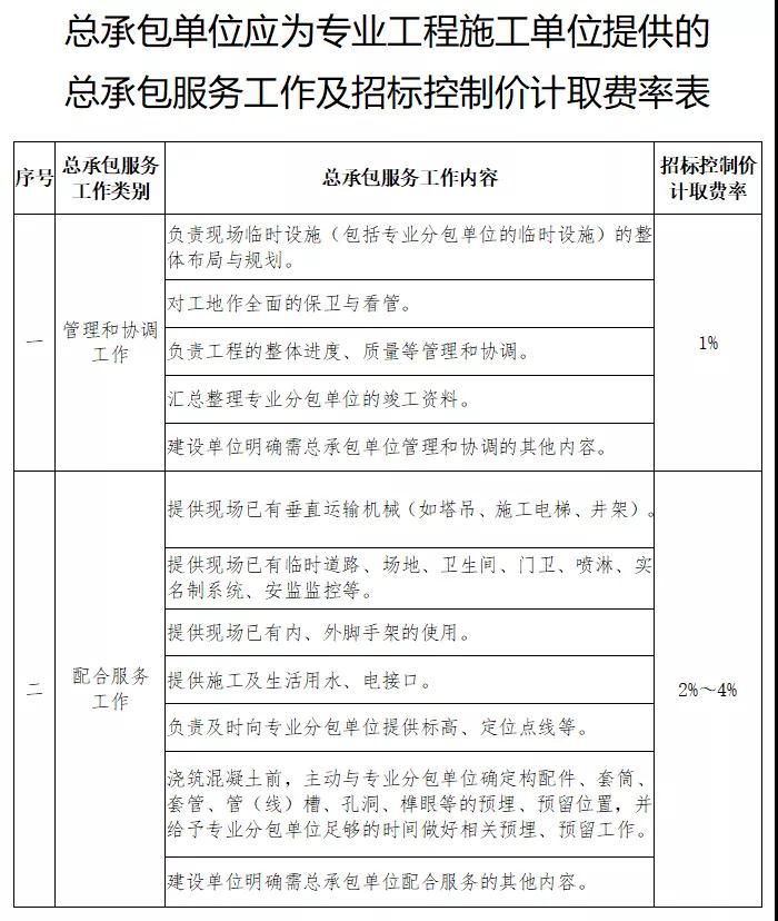 蘇州：明確建設(shè)工程總承包服務(wù)費等費用計取要求！