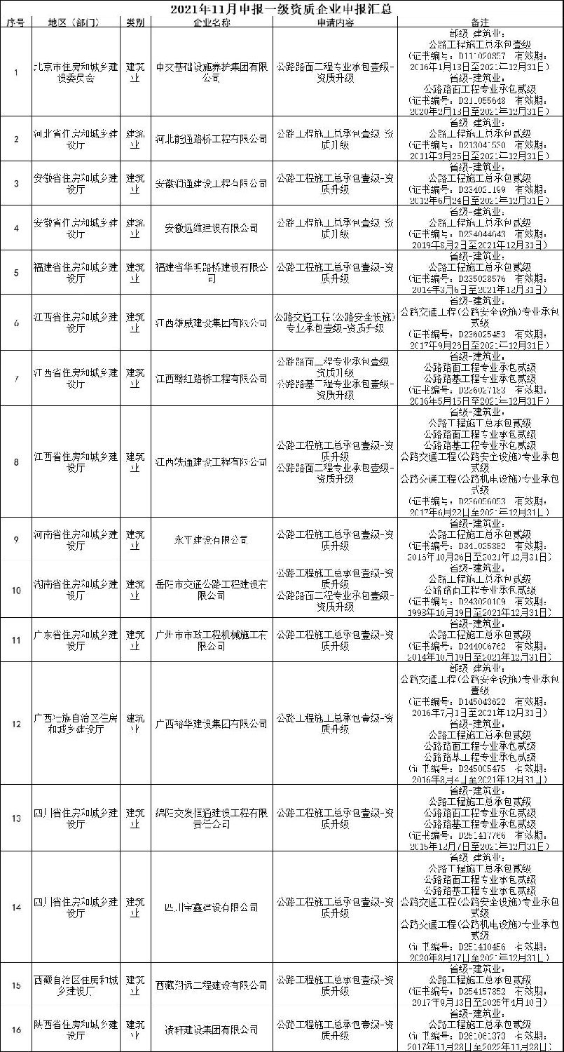 交通部：3家特級(jí)，13家總包壹級(jí)資質(zhì)升級(jí)公示！