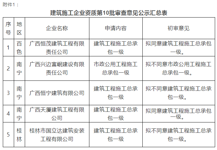 注意：總包一級(jí)通過率僅25%！部分下放省廳公示3批建企試點(diǎn)資質(zhì)審查意見！