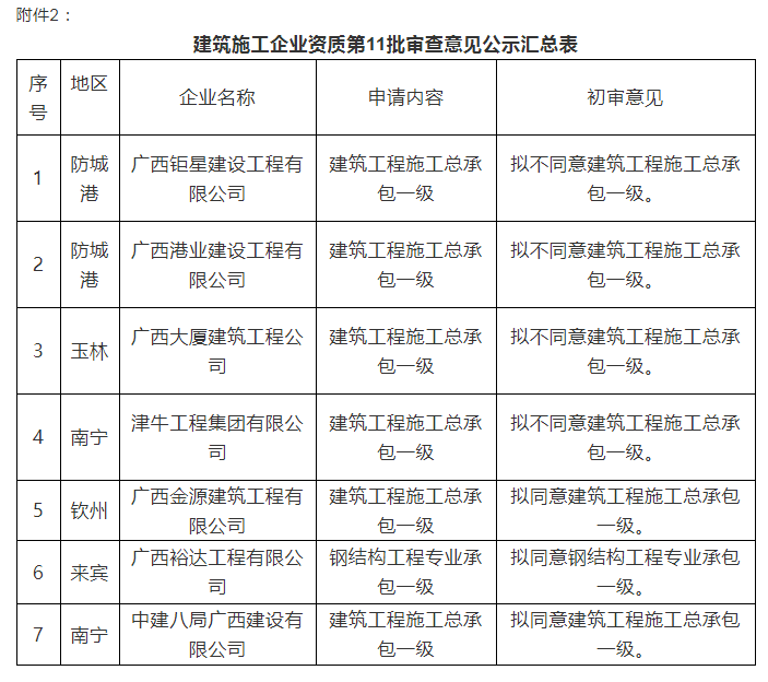 注意：總包一級(jí)通過率僅25%！部分下放省廳公示3批建企試點(diǎn)資質(zhì)審查意見！