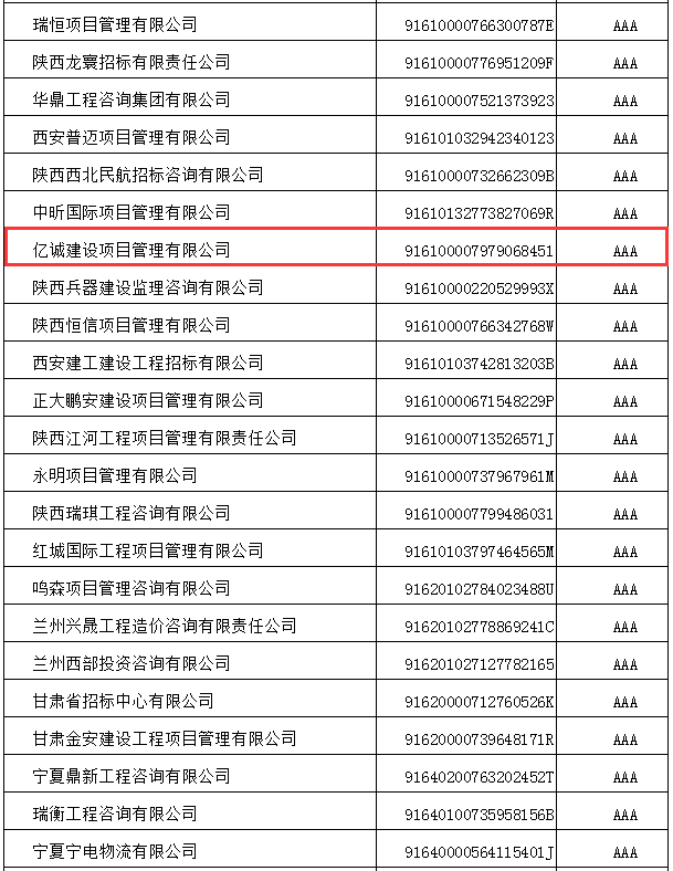 行而不輟,履踐致遠|億誠管理喜獲招標代理機構2021年信用評價AAA級企業(yè)