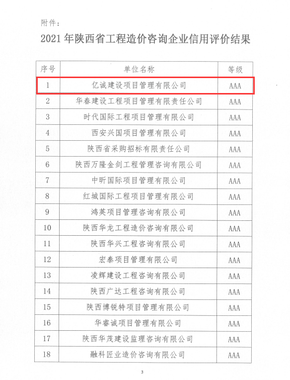 蓄力深耕|億誠管理被評為2021年陜西省工程造價咨詢AAA級信用企業(yè)