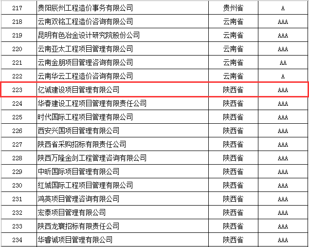 奮楫前行，再創(chuàng)佳績|億誠管理榮獲2021年度中價(jià)協(xié)工程造價(jià)咨詢企業(yè)信用評價(jià)AAA級