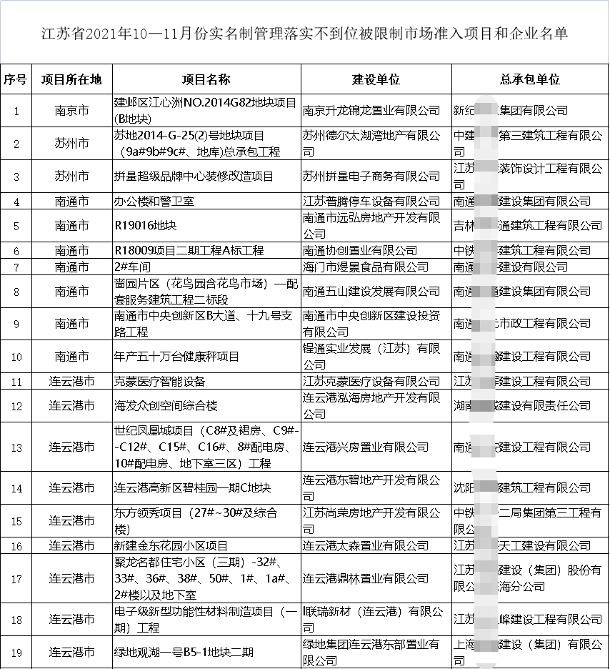 住建廳通報19個項目！19家施工企業(yè)不得參與招投標(biāo)、限制準(zhǔn)入、重點(diǎn)監(jiān)管！