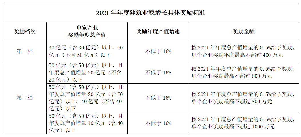 好消息！住建局：擬對(duì)這類企業(yè)獎(jiǎng)勵(lì)最高不超過1000萬元！