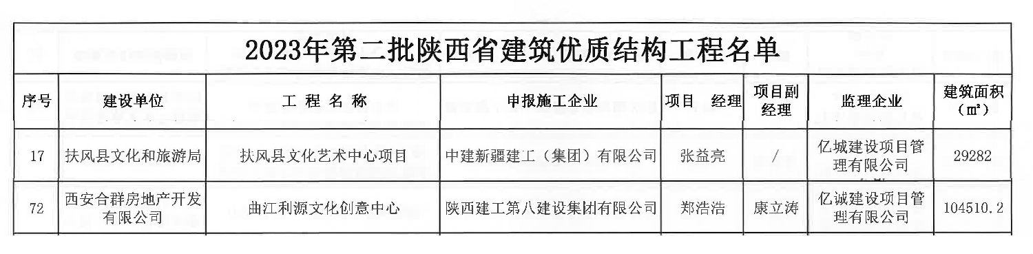 關(guān)于公布2023年第二批陜西省建筑優(yōu)質(zhì)結(jié)構(gòu)工程名單的通知-3 拷貝.jpg